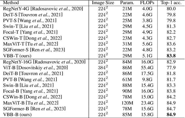 Figure 2 for Vision Big Bird: Random Sparsification for Full Attention