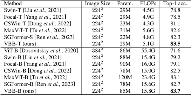 Figure 4 for Vision Big Bird: Random Sparsification for Full Attention