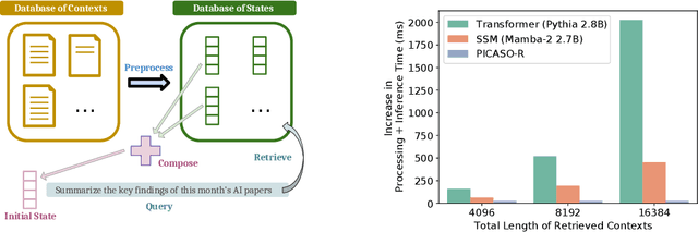 Figure 1 for PICASO: Permutation-Invariant Context Composition with State Space Models