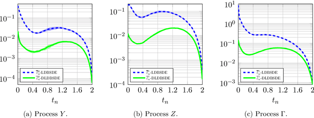 Figure 2 for A forward differential deep learning-based algorithm for solving high-dimensional nonlinear backward stochastic differential equations
