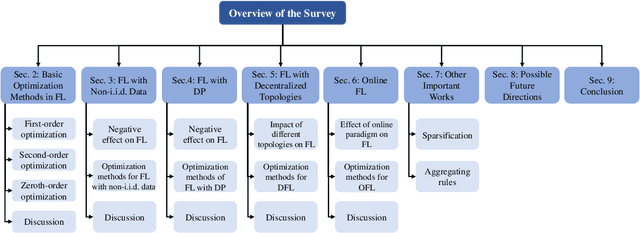 Figure 1 for Review of Mathematical Optimization in Federated Learning