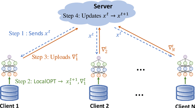 Figure 3 for Review of Mathematical Optimization in Federated Learning