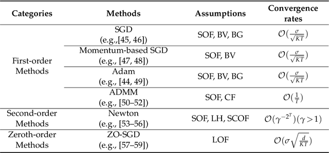 Figure 2 for Review of Mathematical Optimization in Federated Learning
