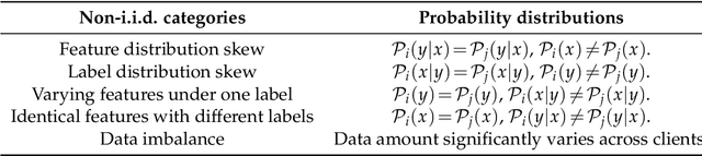 Figure 4 for Review of Mathematical Optimization in Federated Learning