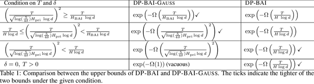 Figure 2 for Fixed-Budget Differentially Private Best Arm Identification