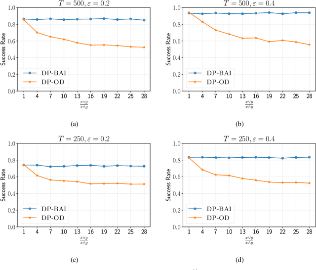 Figure 3 for Fixed-Budget Differentially Private Best Arm Identification