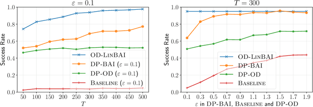 Figure 1 for Fixed-Budget Differentially Private Best Arm Identification