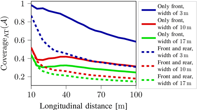 Figure 4 for Coverage Metrics for a Scenario Database for the Scenario-Based Assessment of Automated Driving Systems