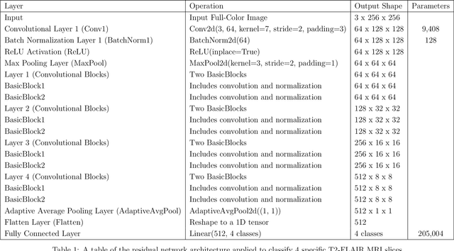 Figure 2 for Using ResNet to Utilize 4-class T2-FLAIR Slice Classification Based on the Cholinergic Pathways Hyperintensities Scale for Pathological Aging