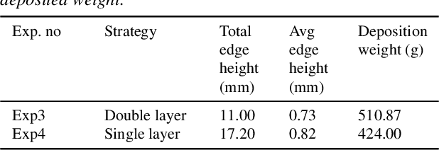 Figure 4 for In-process 3D Deviation Mapping and Defect Monitoring (3D-DM2) in High Production-rate Robotic Additive Manufacturing