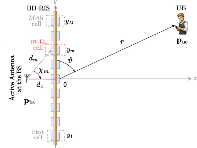Figure 1 for Efficient Localization with Base Station-Integrated Beyond Diagonal RIS