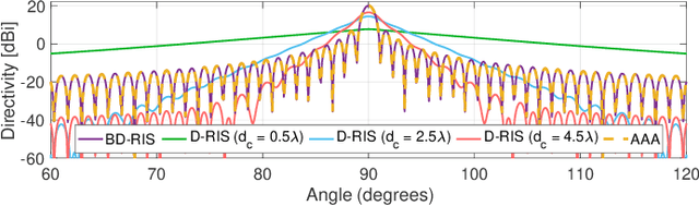 Figure 2 for Efficient Localization with Base Station-Integrated Beyond Diagonal RIS
