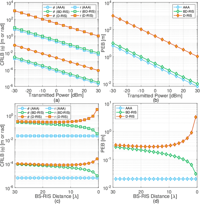 Figure 3 for Efficient Localization with Base Station-Integrated Beyond Diagonal RIS