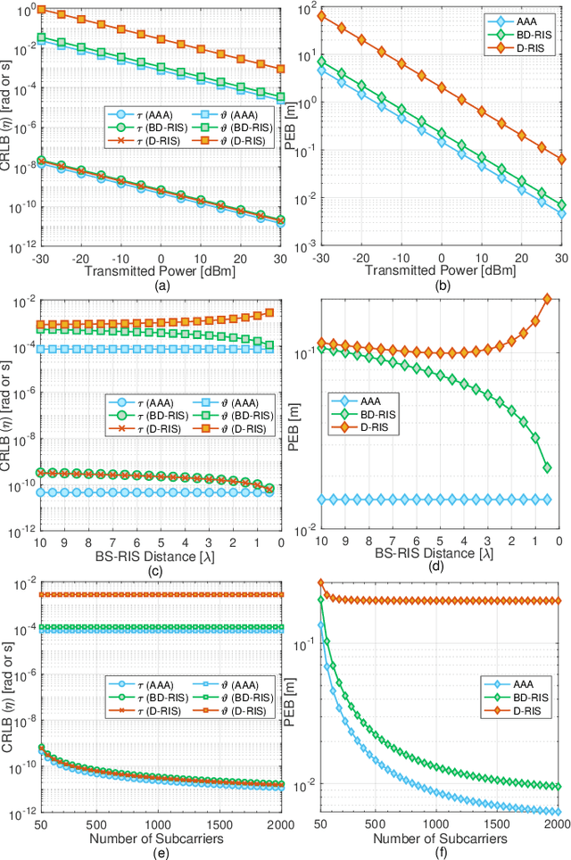 Figure 4 for Efficient Localization with Base Station-Integrated Beyond Diagonal RIS
