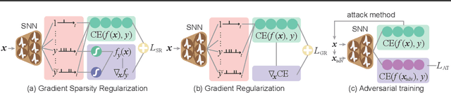 Figure 3 for Enhancing Adversarial Robustness in SNNs with Sparse Gradients
