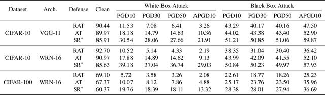 Figure 2 for Enhancing Adversarial Robustness in SNNs with Sparse Gradients