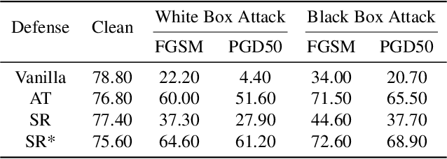 Figure 4 for Enhancing Adversarial Robustness in SNNs with Sparse Gradients