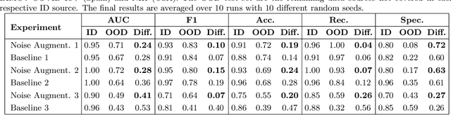 Figure 4 for Noise Injection: Improving Out-of-Distribution Generalization for Limited Size Datasets