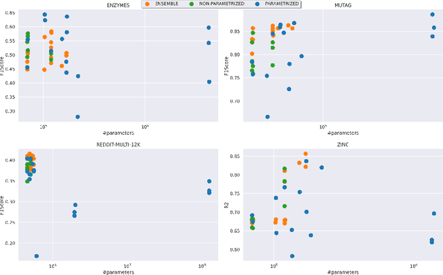 Figure 4 for Graph-level representations using ensemble-based readout functions