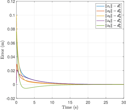 Figure 2 for Distributed formation control of end-effector of mixed planar fully- and under-actuated manipulators