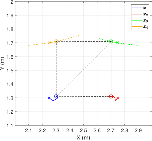 Figure 4 for Distributed formation control of end-effector of mixed planar fully- and under-actuated manipulators