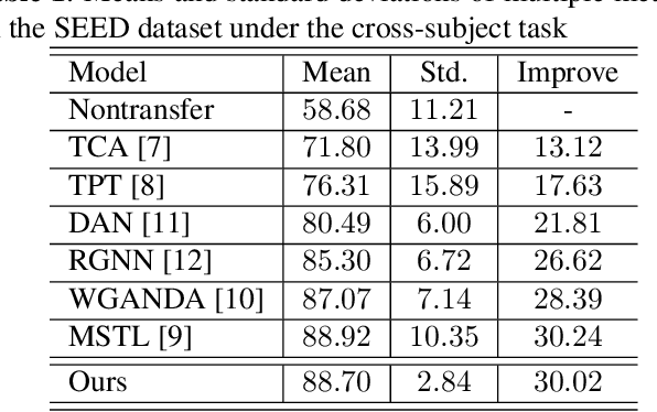 Figure 2 for Multi-Subdomain Adversarial Network for Cross-Subject EEG-based Emotion Recognition
