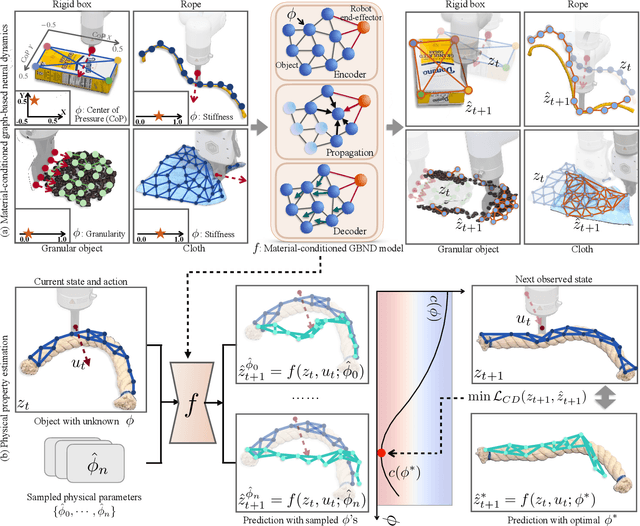 Figure 4 for AdaptiGraph: Material-Adaptive Graph-Based Neural Dynamics for Robotic Manipulation