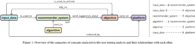 Figure 2 for Recommender systems and reinforcement learning for building control and occupant interaction: A text-mining driven review of scientific literature