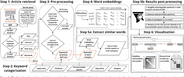 Figure 3 for Recommender systems and reinforcement learning for building control and occupant interaction: A text-mining driven review of scientific literature