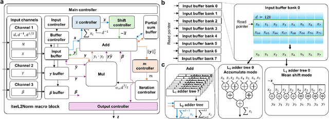Figure 1 for IterNorm: Fast Iterative Normalization