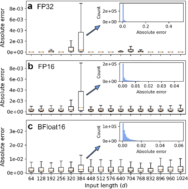 Figure 3 for IterNorm: Fast Iterative Normalization
