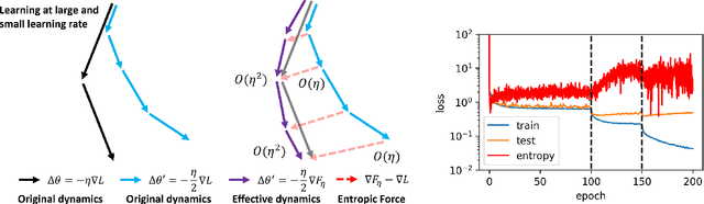 Figure 1 for Neural Thermodynamics I: Entropic Forces in Deep and Universal Representation Learning