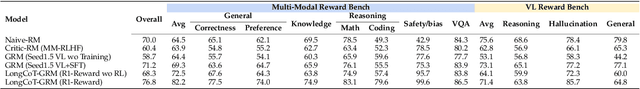 Figure 1 for BaseReward: A Strong Baseline for Multimodal Reward Model