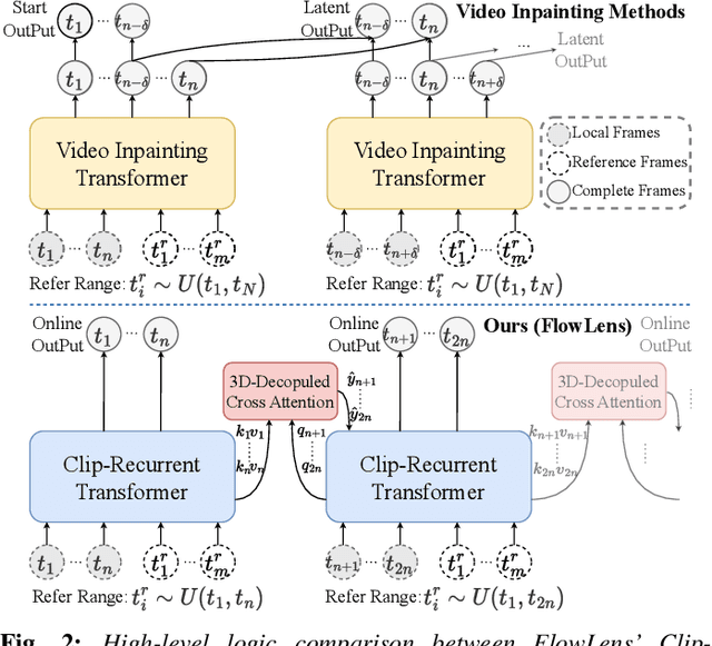 Figure 4 for FlowLens: Seeing Beyond the FoV via Flow-guided Clip-Recurrent Transformer