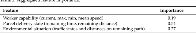 Figure 3 for Evaluating Collaborative and Autonomous Agents in Data-Stream-Supported Coordination of Mobile Crowdsourcing