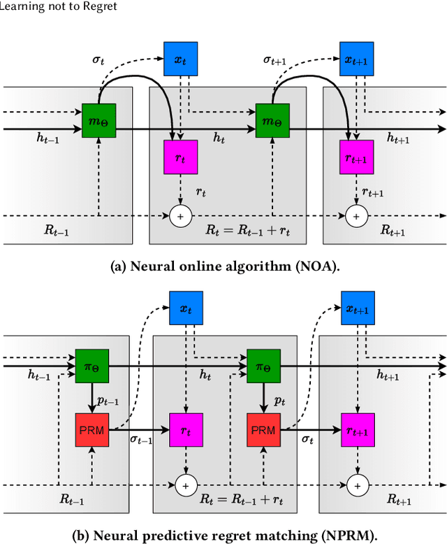 Figure 1 for Learning not to Regret