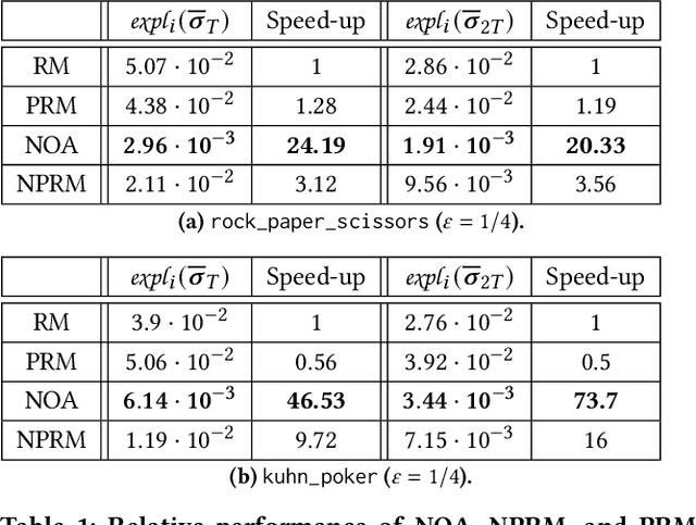 Figure 2 for Learning not to Regret