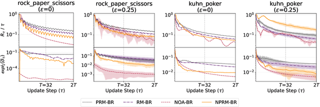 Figure 4 for Learning not to Regret