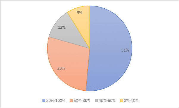 Figure 1 for A BERT-based Empirical Study of Privacy Policies' Compliance with GDPR