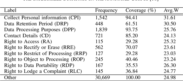 Figure 3 for A BERT-based Empirical Study of Privacy Policies' Compliance with GDPR