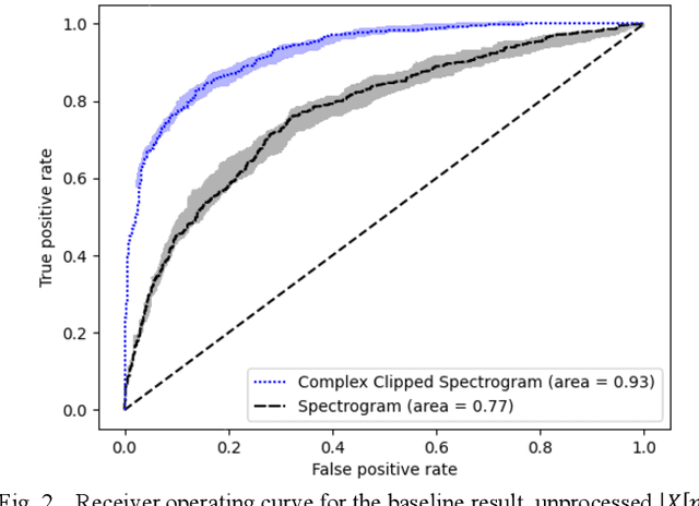 Figure 2 for Complex Clipping for Improved Generalization in Machine Learning