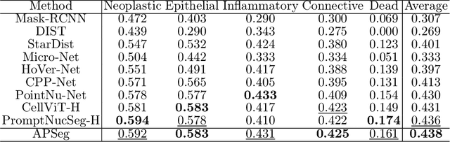 Figure 4 for APSeg: Auto-Prompt Model with Acquired and Injected Knowledge for Nuclear Instance Segmentation and Classification