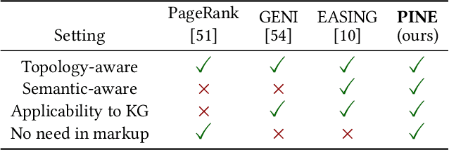 Figure 1 for PINE: Pipeline for Important Node Exploration in Attributed Networks