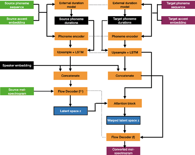 Figure 3 for Remap, warp and attend: Non-parallel many-to-many accent conversion with Normalizing Flows