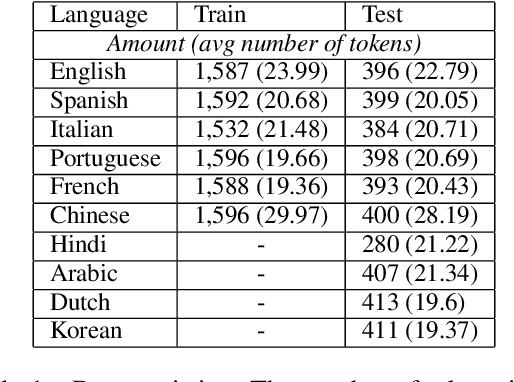 Figure 2 for tmn at SemEval-2023 Task 9: Multilingual Tweet Intimacy Detection using XLM-T, Google Translate, and Ensemble Learning