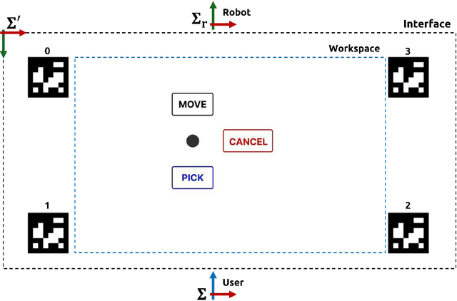 Figure 2 for MIHRaGe: A Mixed-Reality Interface for Human-Robot Interaction via Gaze-Oriented Control