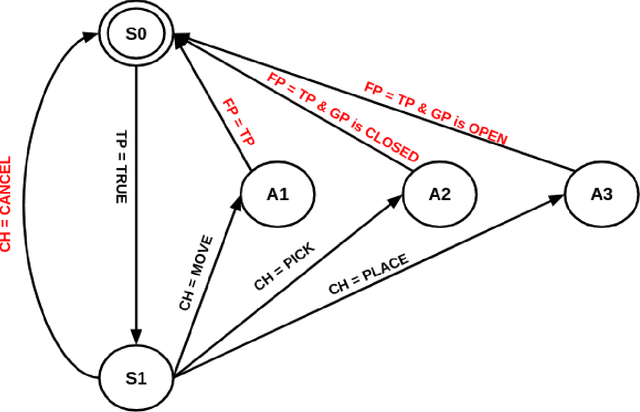 Figure 3 for MIHRaGe: A Mixed-Reality Interface for Human-Robot Interaction via Gaze-Oriented Control