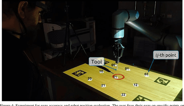 Figure 4 for MIHRaGe: A Mixed-Reality Interface for Human-Robot Interaction via Gaze-Oriented Control
