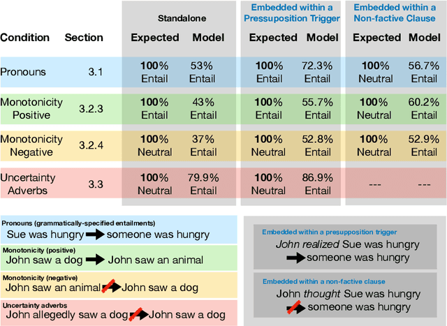 Figure 1 for ChatGPT and Simple Linguistic Inferences: Blind Spots and Blinds