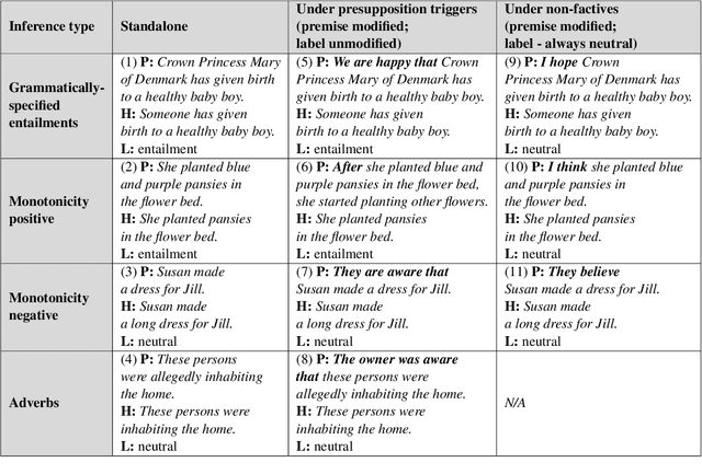 Figure 2 for ChatGPT and Simple Linguistic Inferences: Blind Spots and Blinds